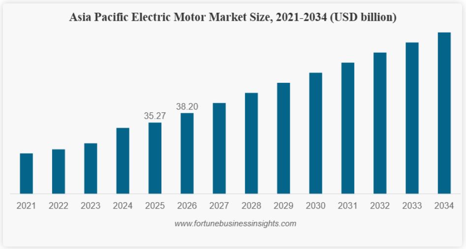 Electric Motor Market Size to Hit USD 85.31 Billion in 2026, Expanding at 9.77% CAGR (2026-2034)