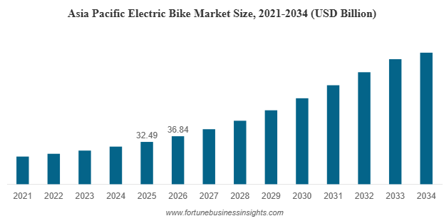 Global Electric Bike Market Size & Forecast: USD 140.03 Billion by 2034 at 20.70% CAGR (2026–2034)